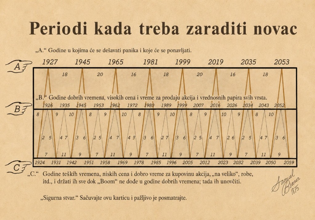 Benner ciklus: periodi panike (A), prodaje (B) i kupovine (C) kroz decenijama duge tržišne cikluse